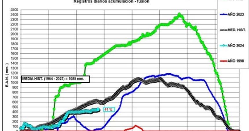 Esperan que el Colorado recupere el caudal histoacuterico en el verano