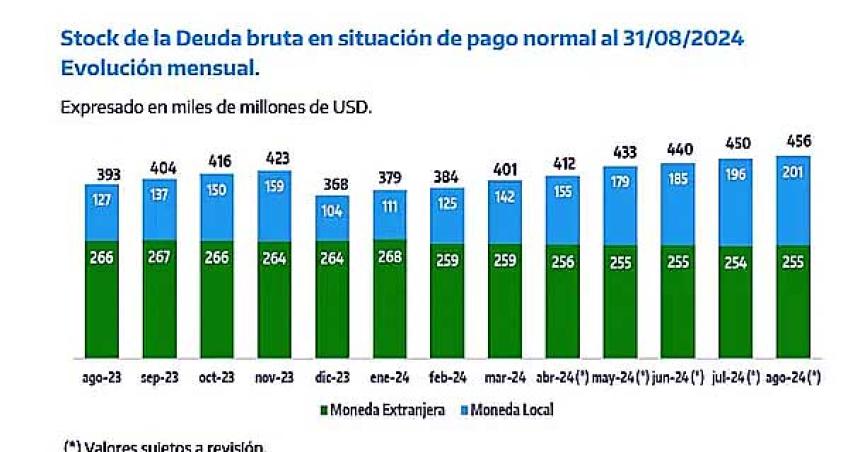 La deuda del Estado nacional llegoacute al reacutecord de USD 455935 millones en agosto