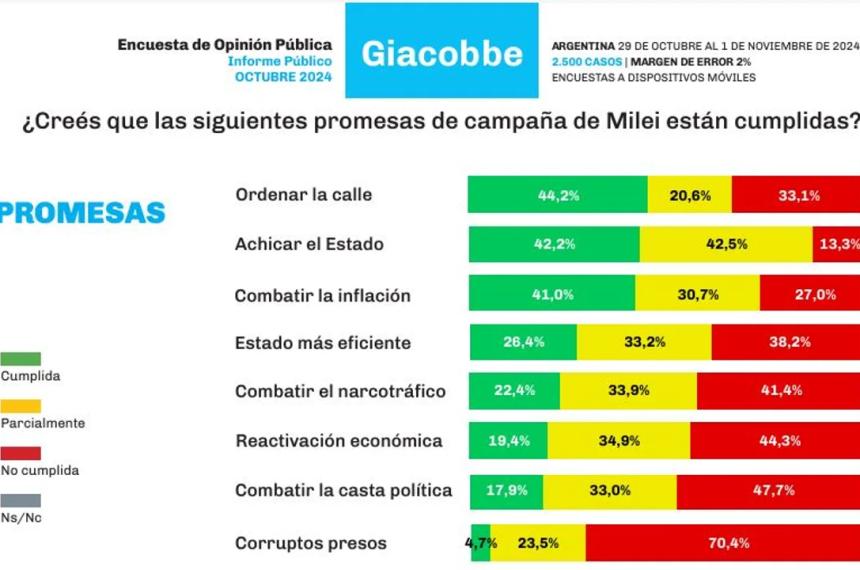 Los mayores incumplimientos de Milei seguacuten una encuesta