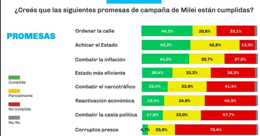 Los mayores incumplimientos de Milei seguacuten una encuesta