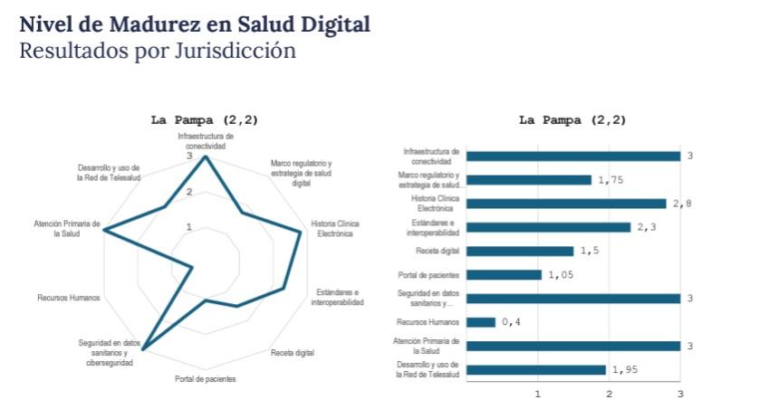 La Pampa lidera en Madurez Digital de Salud en Argentina