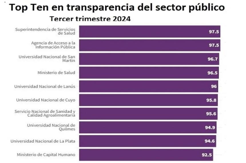 Las diez instituciones maacutes transparentes del paiacutes seguacuten la Agencia de Acceso a la informacioacuten puacuteblica