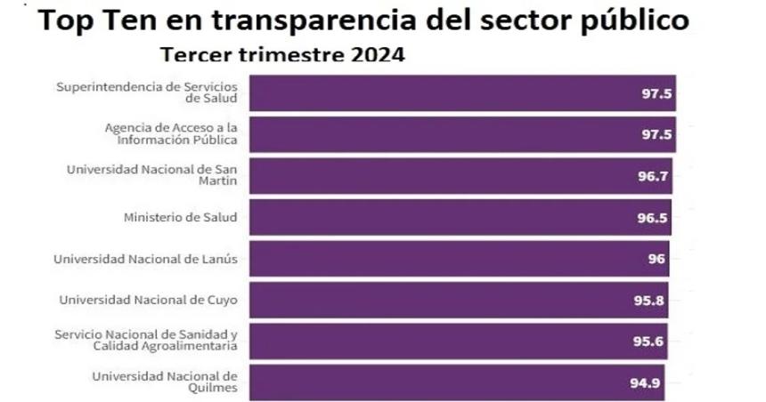 Las diez instituciones maacutes transparentes del paiacutes seguacuten la Agencia de Acceso a la informacioacuten puacuteblica