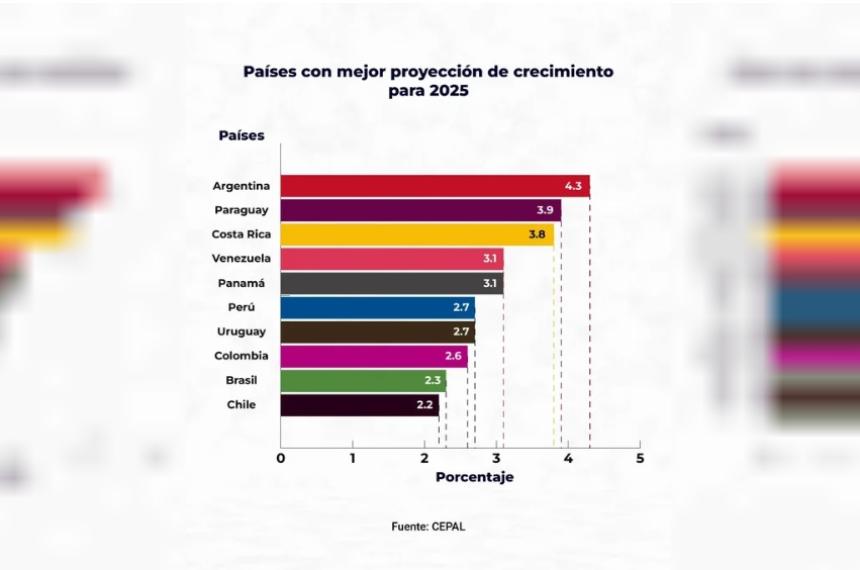 Argentina lideraraacute el crecimiento en Ameacuterica Latina en 2025