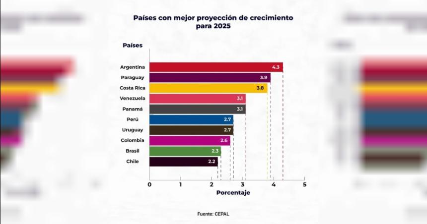 Argentina lideraraacute el crecimiento en Ameacuterica Latina en 2025