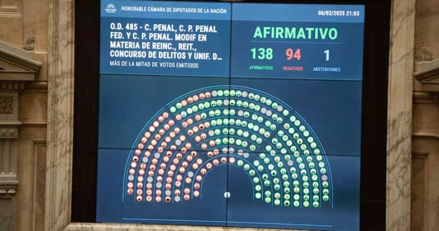 Diputados aproboacute cambios en la reincidencia y reiterancia para desactivar la puerta giratoria