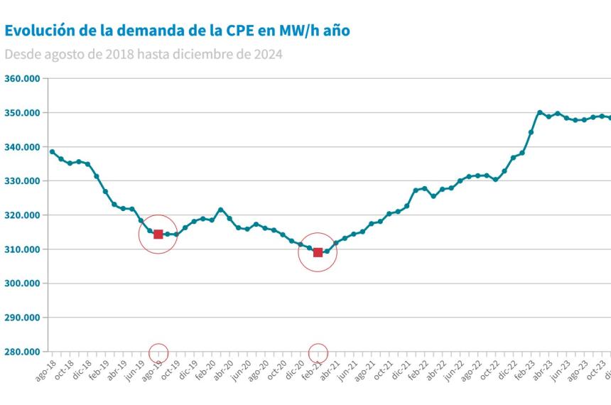 CPE- el consumo de energiacutea se mantuvo en 2024