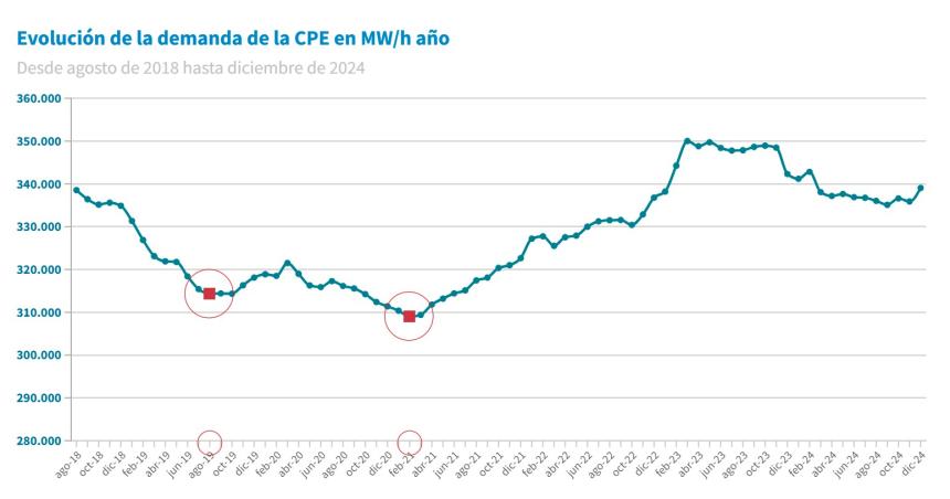 CPE- el consumo de energiacutea se mantuvo en 2024